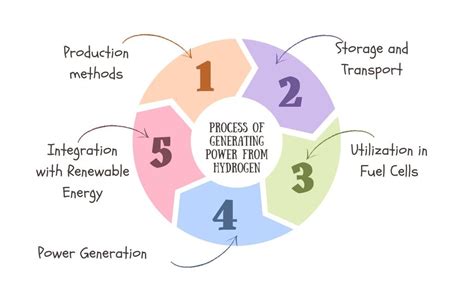 Image result for How Does Hydrogen Power Work