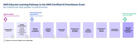 Image result for Amazon AWS Learning Path