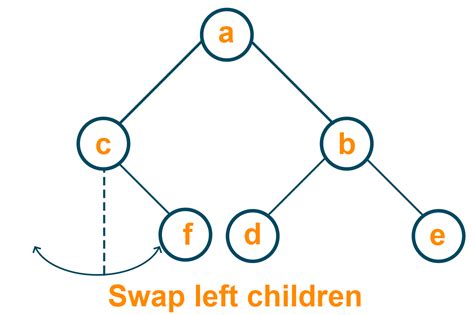 Image result for Python Invert Binary Tree
