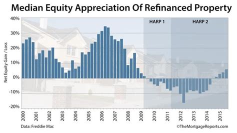 HARP Refinance Explained 的图像结果