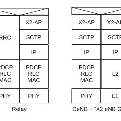 Image result for Dual Stack Control Plane