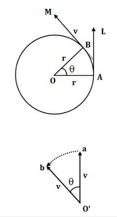 Derive an mathematical expression for centripetal force with full ...