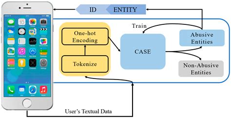 MaLang: A Decentralized Deep Learning Approach for Detecting Abusive ...