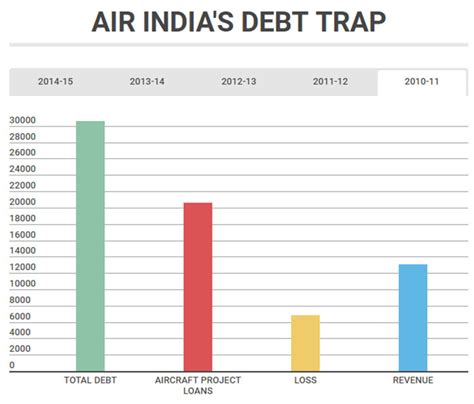 Debt trap: Air India’s ride out of turbulence may have hit a dead end