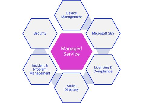 Computer Managed IT Support 的图像结果