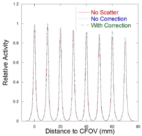 Image result for Column Array vs Point Source