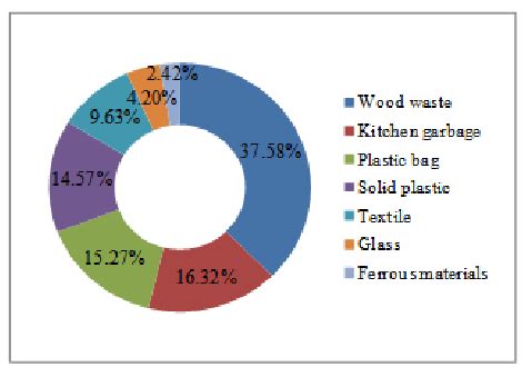 Image result for Solid Waste Composition