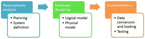 DBMS Database Design Tutorial 的图像结果