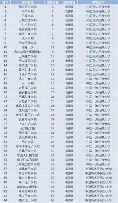 2020年民办高校排行榜_软科发布 2020年中国大学排行榜 合作大学 民办高_排行榜