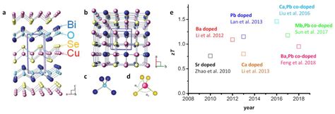 High Power Factor vs. High zT—A Review of Thermoelectric Materials for ...