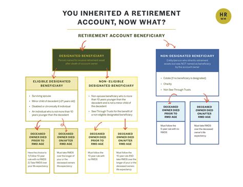 Understanding the SECURE Act Inherited IRA Rules | Howe & Rusling