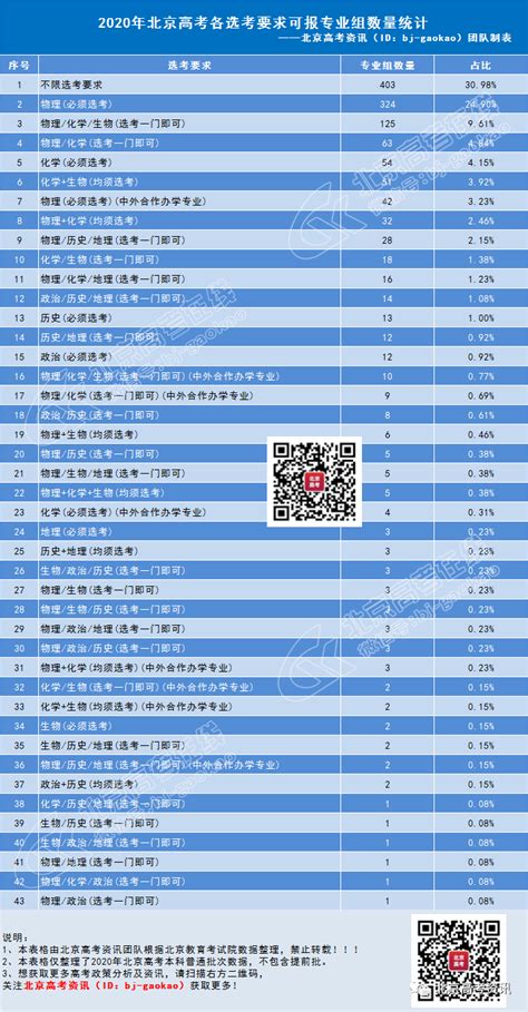 2020北京高考各科目能报考的专业组有多少？选科组合专业覆盖率一目了然！_物理