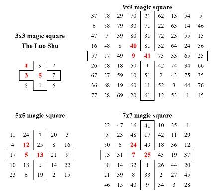 Image result for Magic Square Numbers