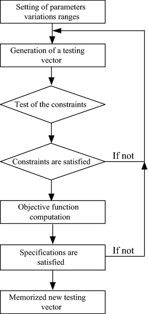 Image result for Process Optimization Algorithm