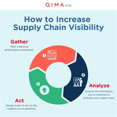 What Is Supply Chain Visibility? | Complete Guide for Supply Chain ...