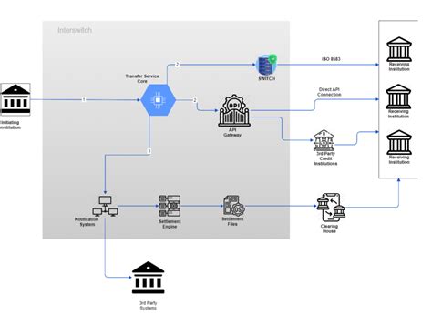 Image result for Interface Data Transfer API