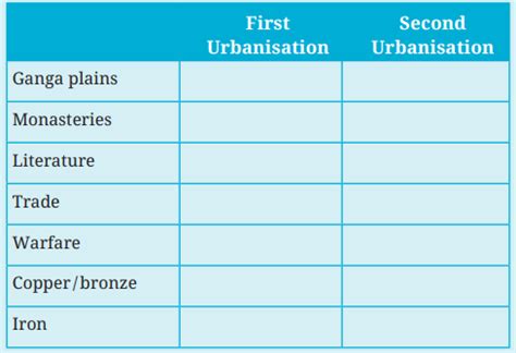 Lets Explore New Beginnings Cities And States - Class 7 Social Science ...