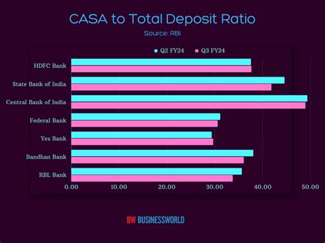 Moderating Casa Deposits, Higher Cost Of Funds Impacting NIM Of Banks ...