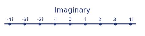 Image result for Mathematics Imaginary Line