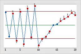 Image result for Common Cause Variation Control Chart