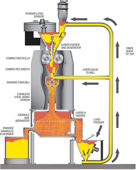 Image result for Roll Compaction Process