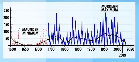 Earth Might Witness 'Mini Ice Age' For Next 30 Years As Sun About Hit ...