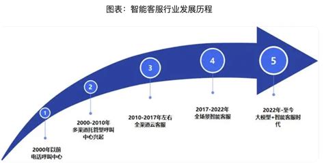 客户服务 Ai 的图像结果