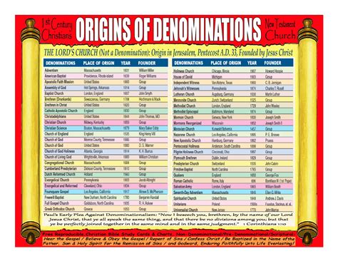 Christian Denominations Chart