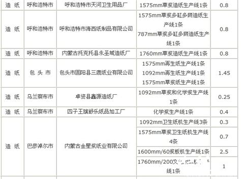 内蒙古2011年淘汰造纸落后产能名单 中国纸网 新闻中心 中国纸业门户网站