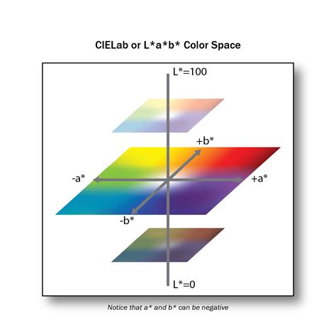 Lab Color Space Range – Warehouse of Ideas