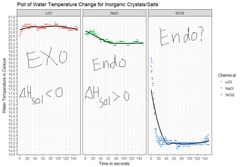 Image result for Calorimetry Graph