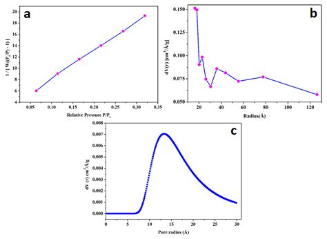 Efficient Multifunctional Catalytic and Sensing Properties of ...