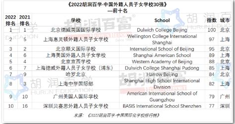 2022胡润百学排行：全国十强外籍学校_上海国际初高中-新航道上海学校官网