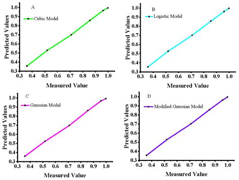 Modeling Plant Height and Biomass Production of Cluster Bean and ...
