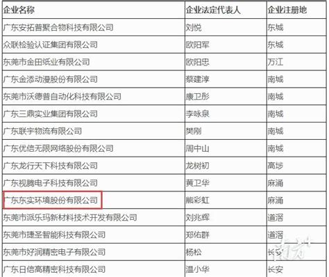 东莞新一批上市后备企业名单公示，这家市属国企子公司上榜_东实_环保_集团