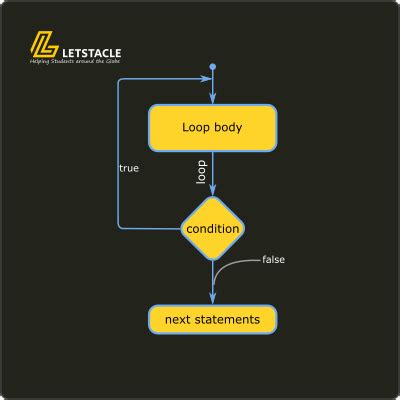 Image result for Do While Loop in Java Flow Chart