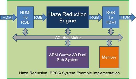 Image result for FPGA Image Process
