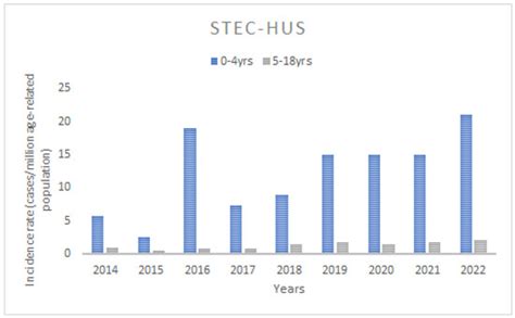Changing Epidemiology and Outcomes of Hemolytic Uremic Syndrome in ...