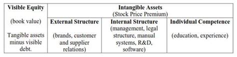 Image result for Intangible Assets Business Model