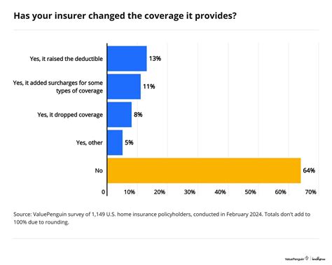Image result for Compare Homeowner Insurance Rate Changes