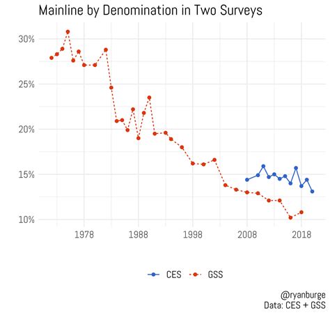 Why it’s unlikely U.S. mainline Protestants outnumber evangelicals