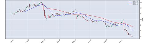 Technical Analysis Python 的图像结果