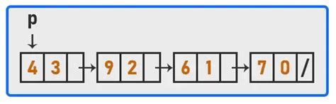 Image result for Addition of Polynomials Using Linked List