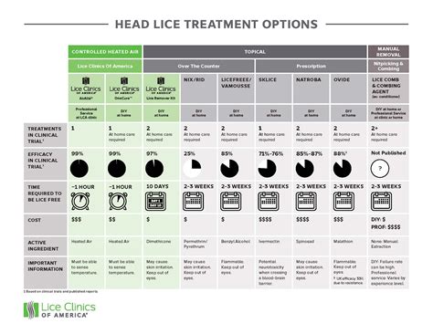 Lice Treatment Rexall at Mikayla Gascoigne blog