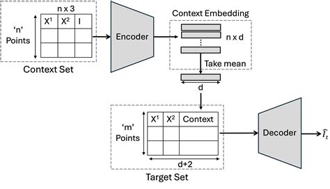 Image result for Neural Process