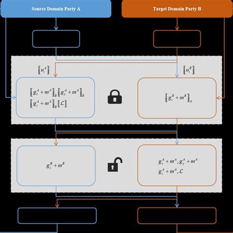 Image result for Domain Join Architecture