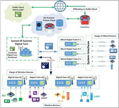 Digital Twins: Enabling Interoperability in Smart Manufacturing Networks