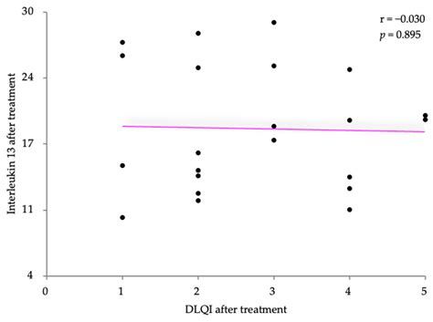 Exploring the Potential of IL-4 and IL-13 Plasma Levels as Biomarkers ...