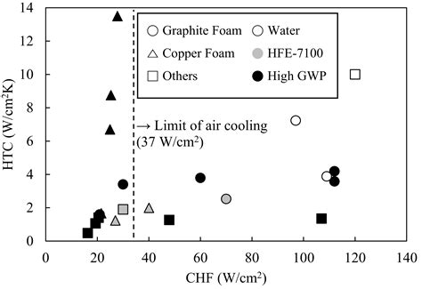 Recent Advances in Two-Phase Immersion Cooling with Surface ...