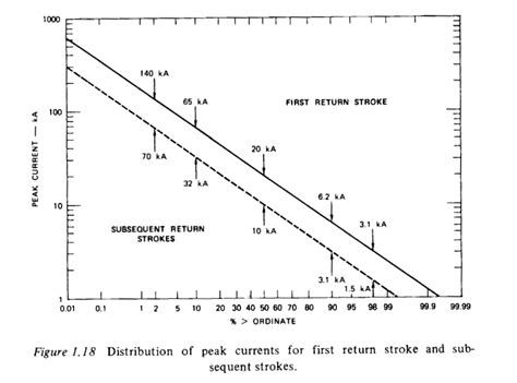 Image result for Log Normal Distribution Graph